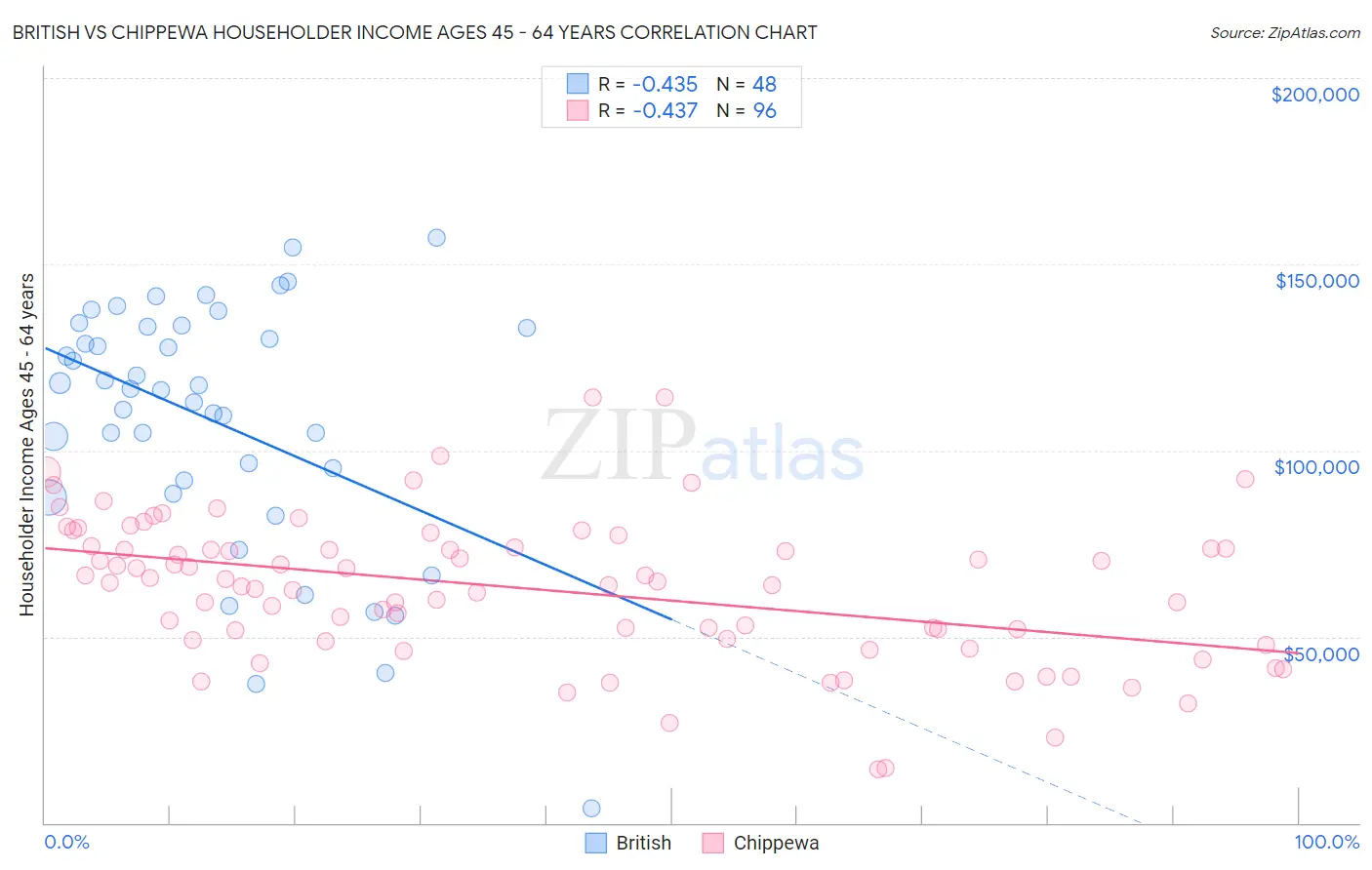 British vs Chippewa Householder Income Ages 45 - 64 years