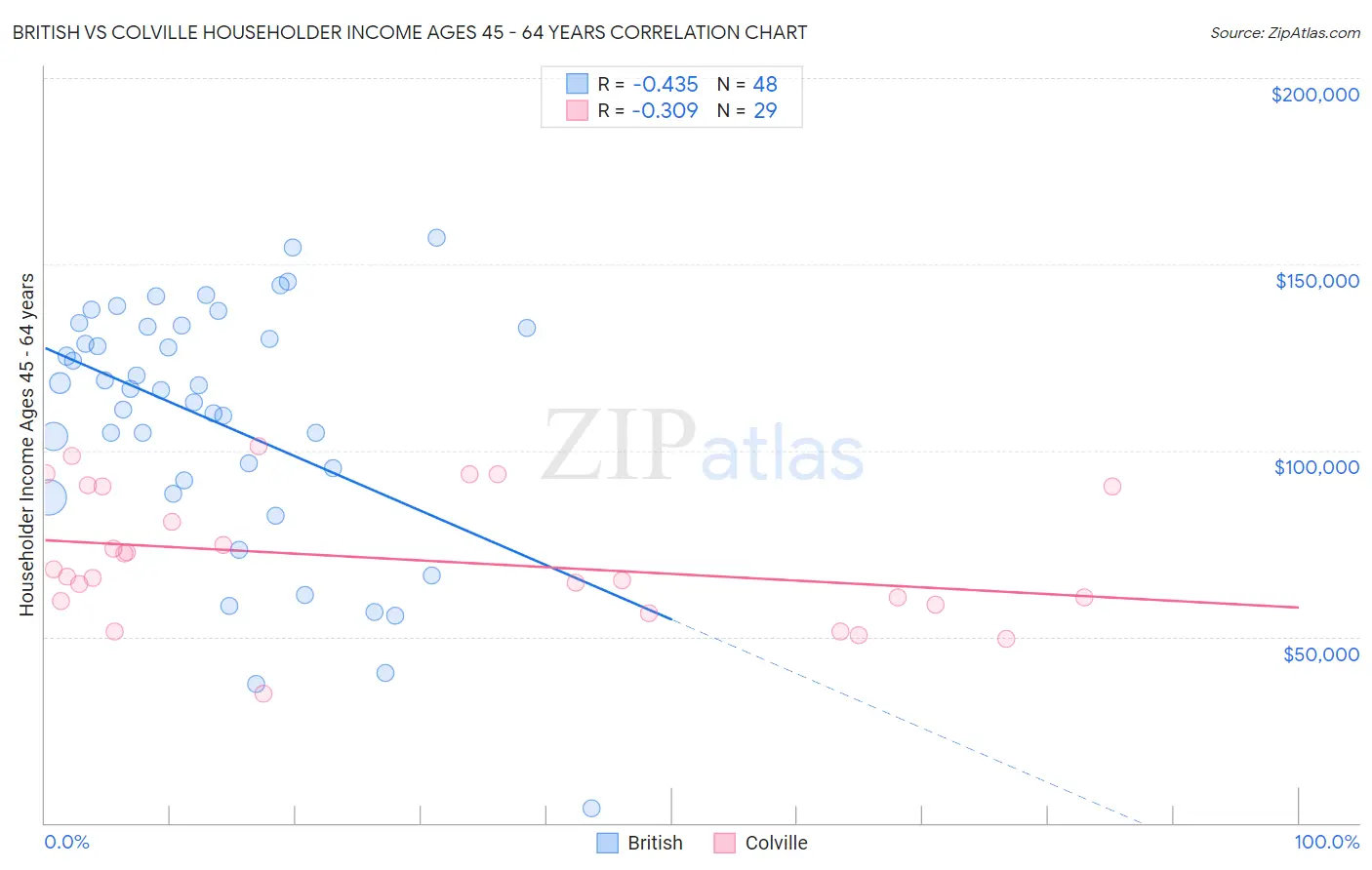 British vs Colville Householder Income Ages 45 - 64 years