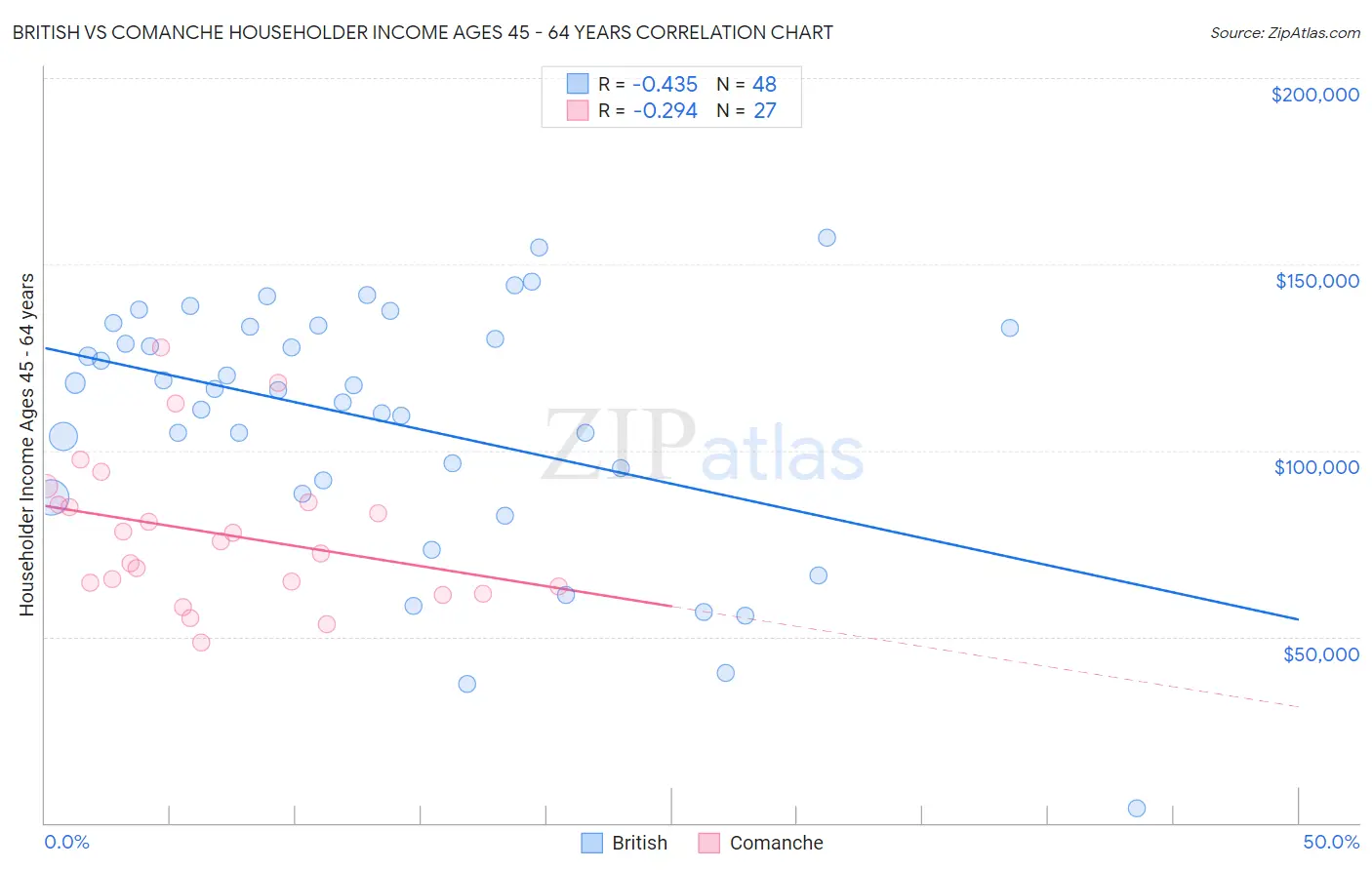 British vs Comanche Householder Income Ages 45 - 64 years