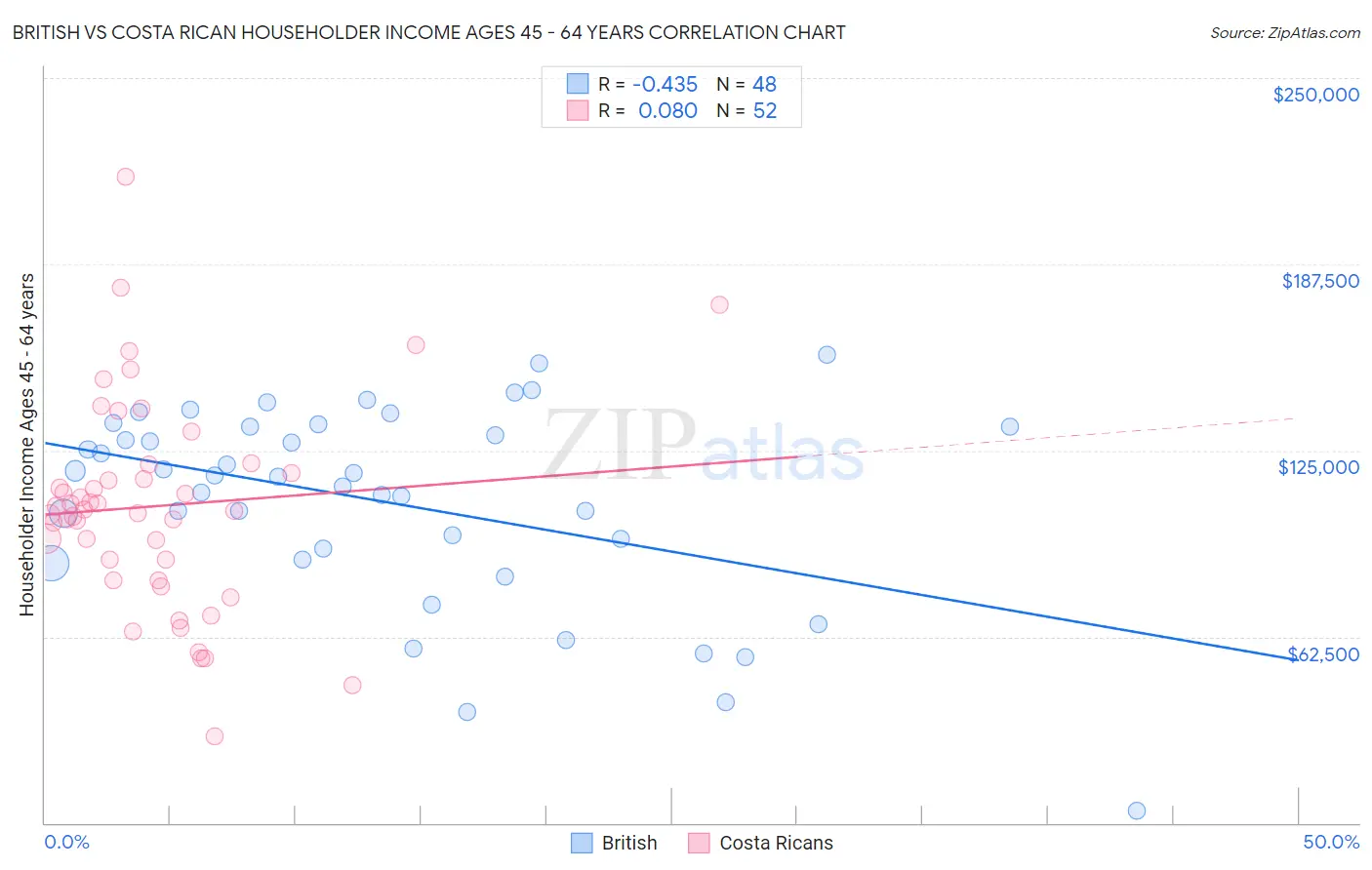 British vs Costa Rican Householder Income Ages 45 - 64 years