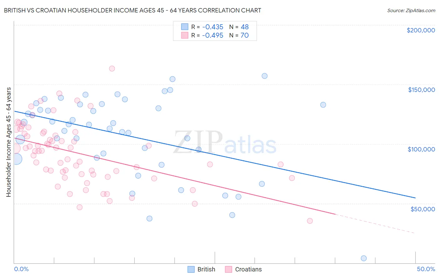 British vs Croatian Householder Income Ages 45 - 64 years