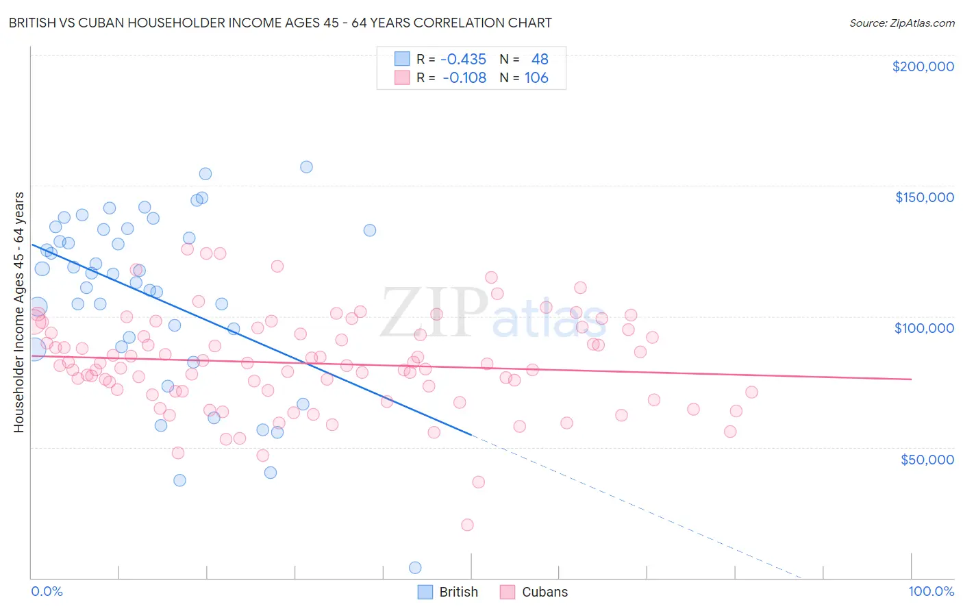 British vs Cuban Householder Income Ages 45 - 64 years