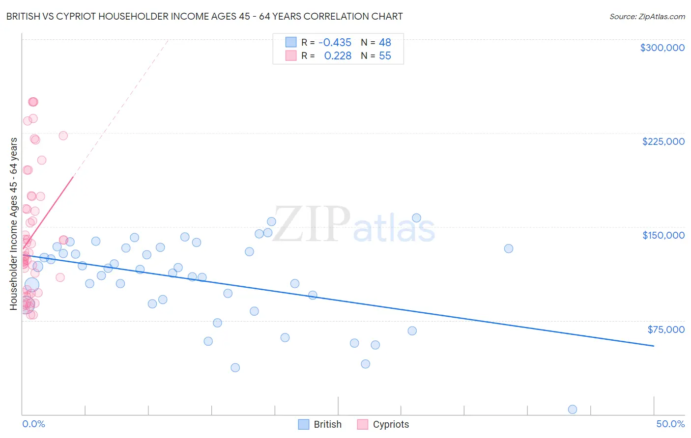 British vs Cypriot Householder Income Ages 45 - 64 years