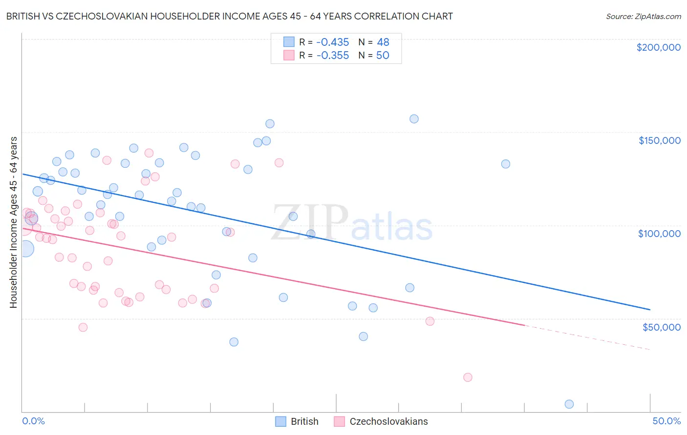 British vs Czechoslovakian Householder Income Ages 45 - 64 years