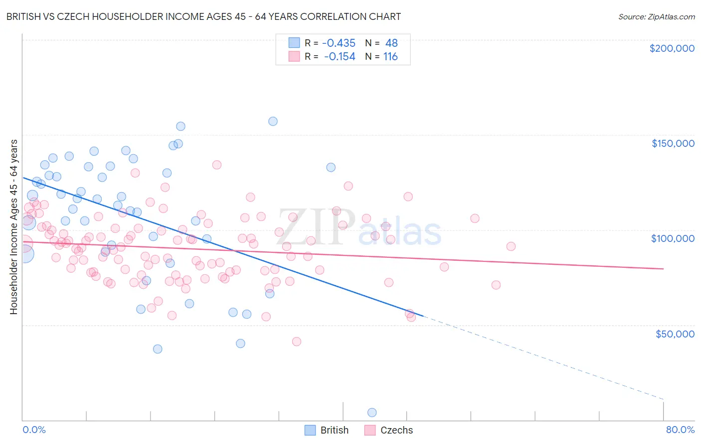 British vs Czech Householder Income Ages 45 - 64 years