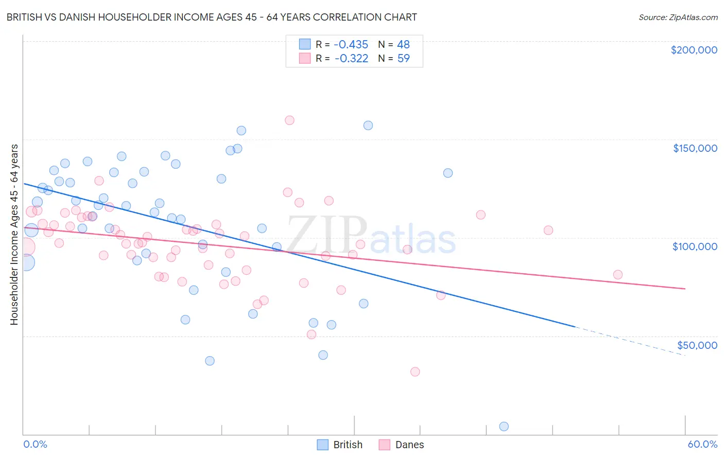 British vs Danish Householder Income Ages 45 - 64 years