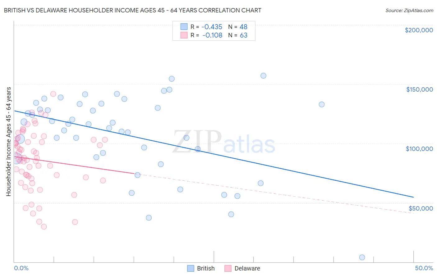 British vs Delaware Householder Income Ages 45 - 64 years