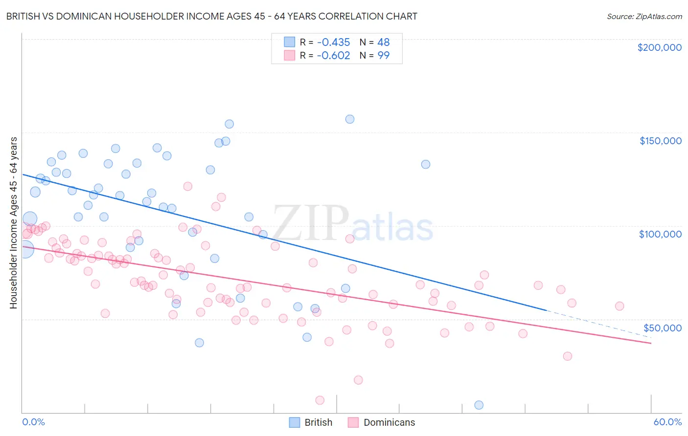 British vs Dominican Householder Income Ages 45 - 64 years