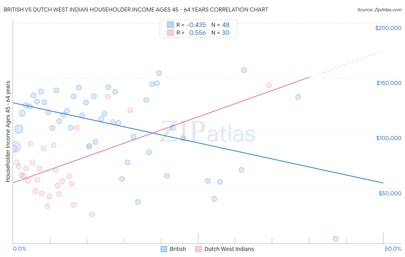 British vs Dutch West Indian Householder Income Ages 45 - 64 years