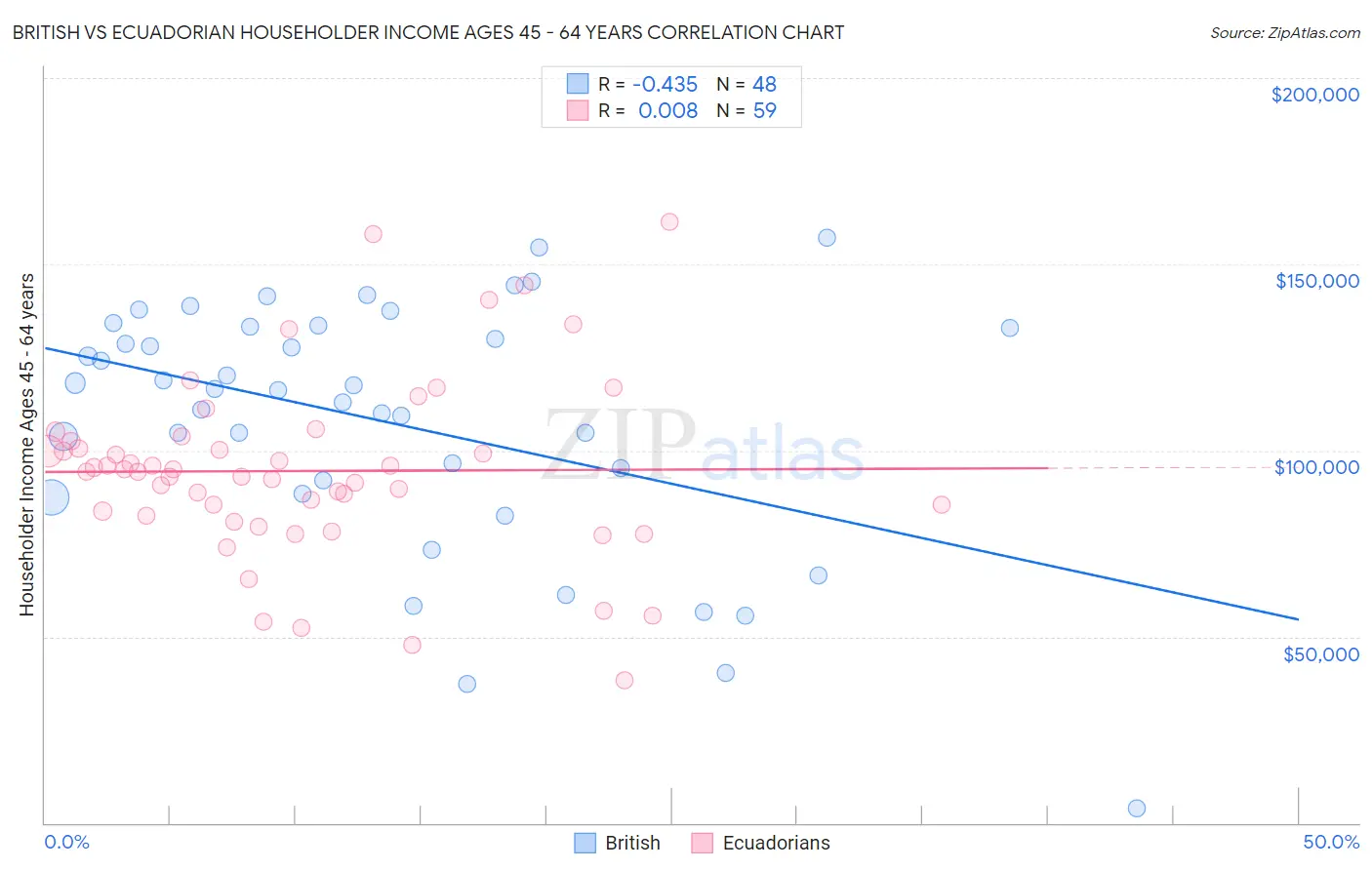 British vs Ecuadorian Householder Income Ages 45 - 64 years