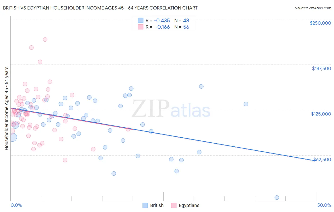 British vs Egyptian Householder Income Ages 45 - 64 years