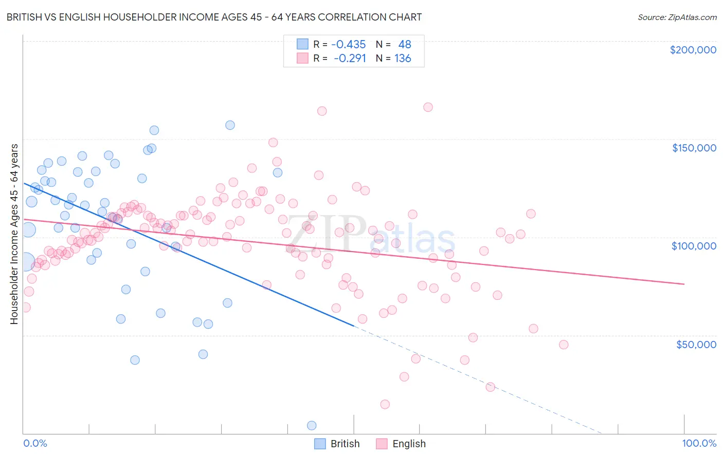 British vs English Householder Income Ages 45 - 64 years