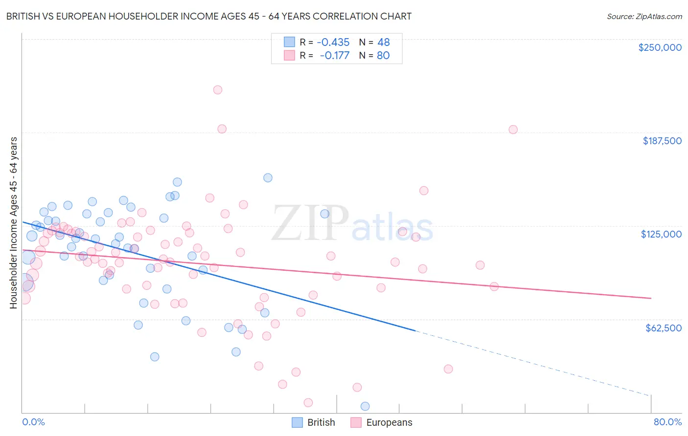 British vs European Householder Income Ages 45 - 64 years