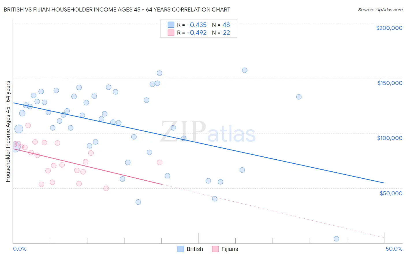 British vs Fijian Householder Income Ages 45 - 64 years