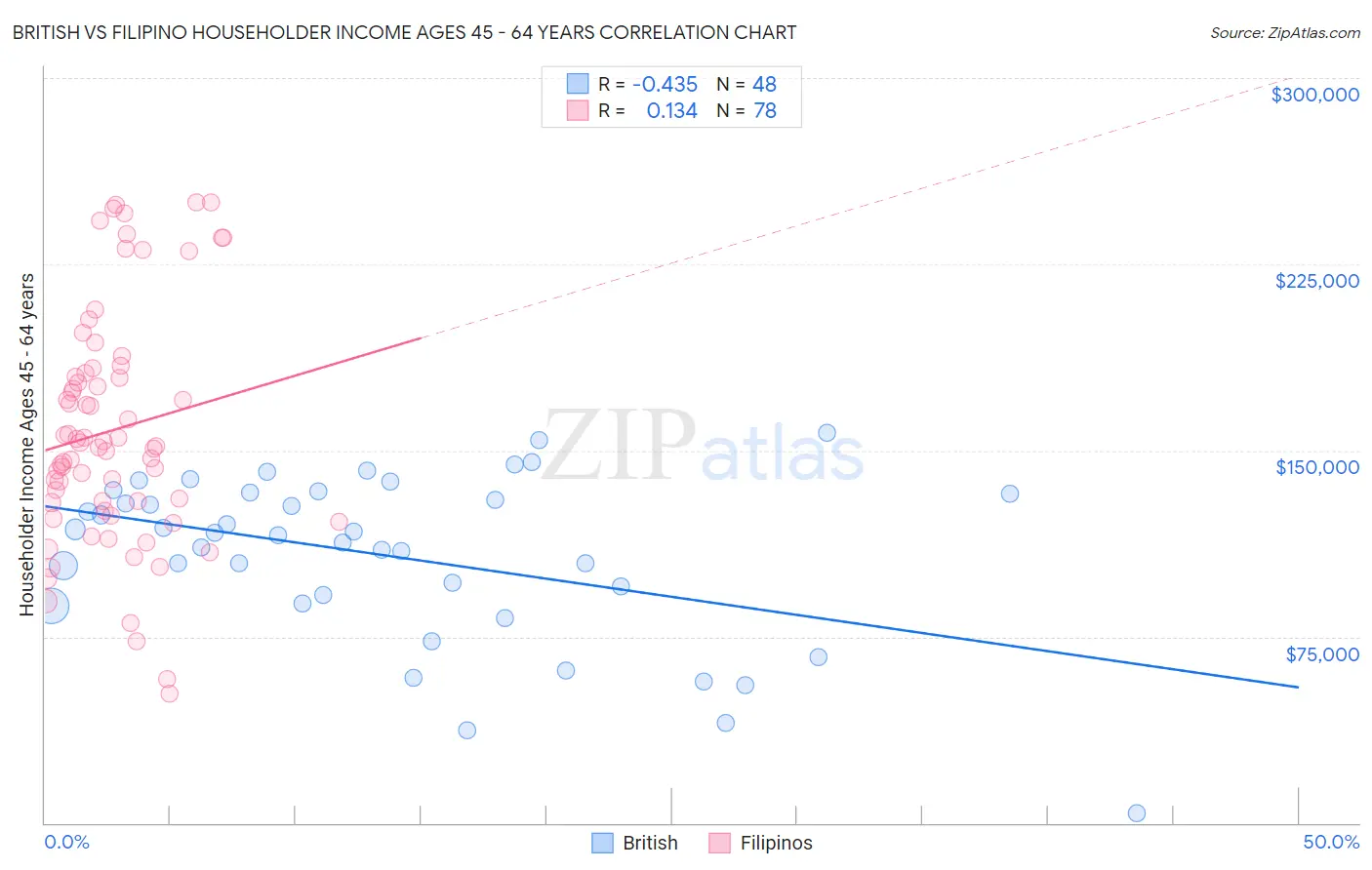 British vs Filipino Householder Income Ages 45 - 64 years