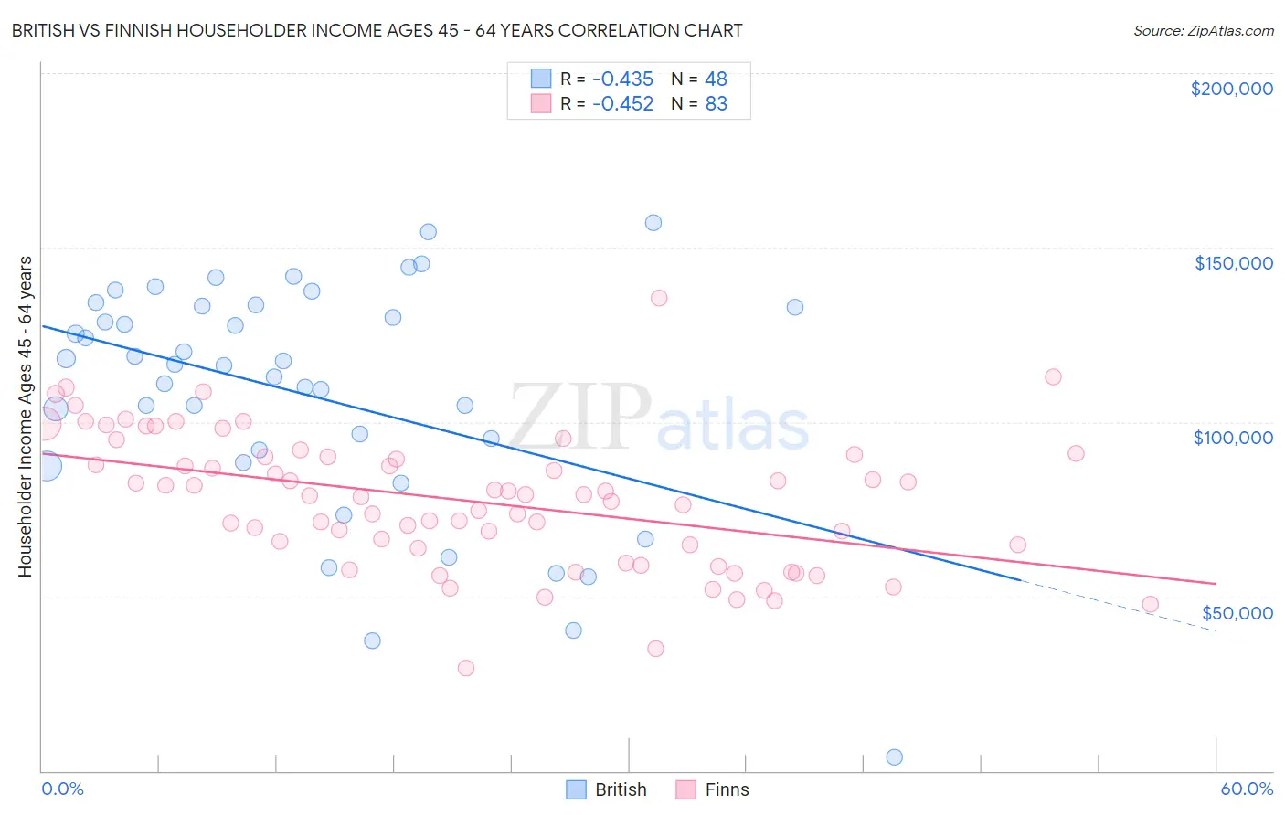 British vs Finnish Householder Income Ages 45 - 64 years