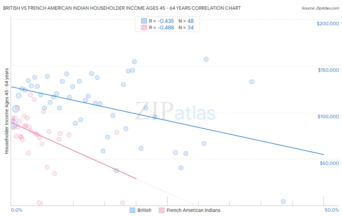 British vs French American Indian Householder Income Ages 45 - 64 years