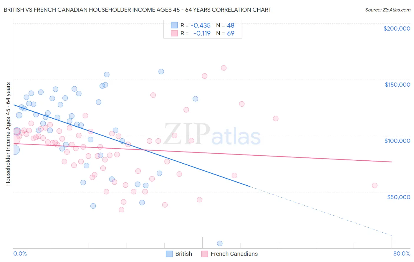 British vs French Canadian Householder Income Ages 45 - 64 years