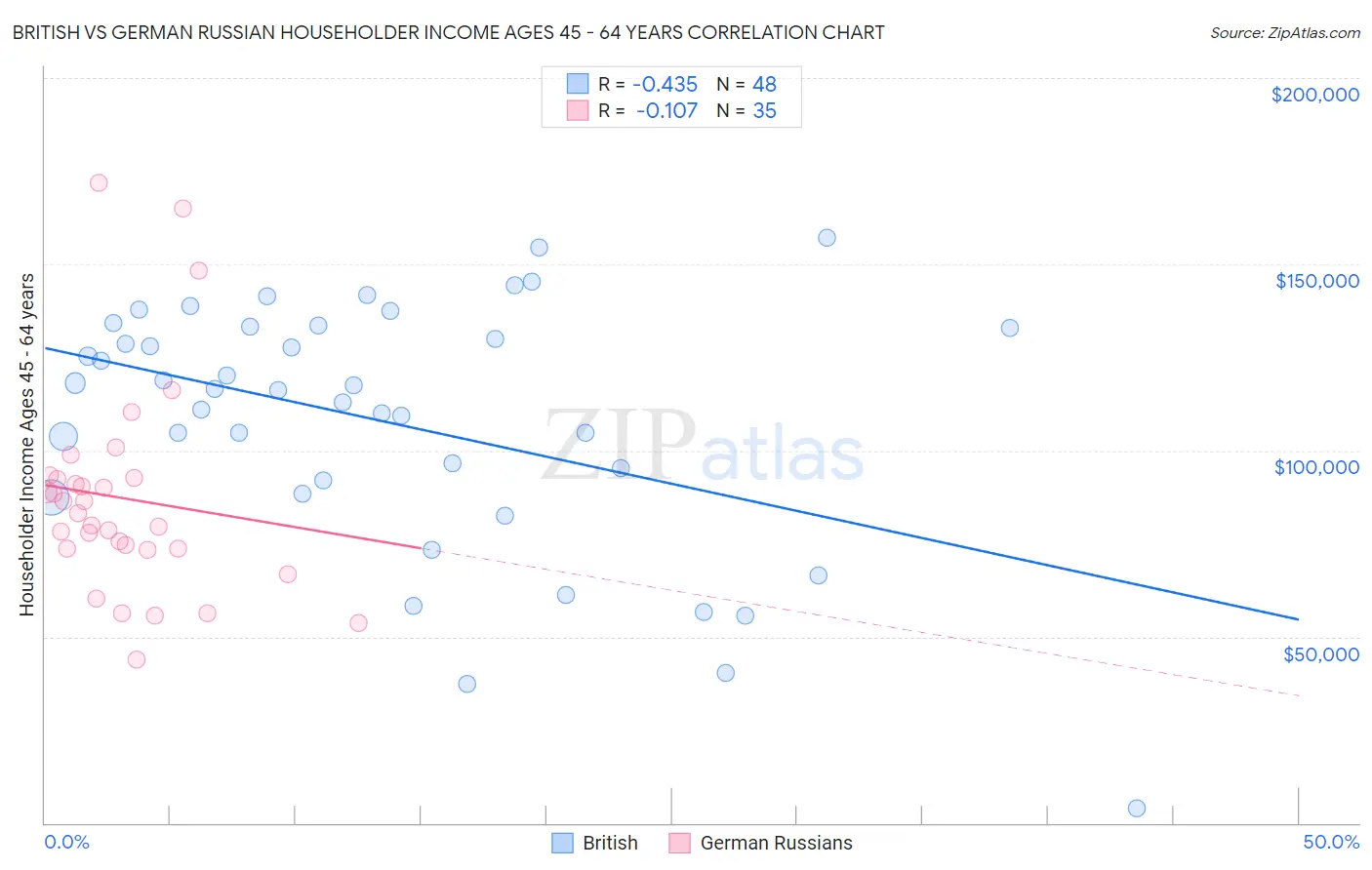 British vs German Russian Householder Income Ages 45 - 64 years
