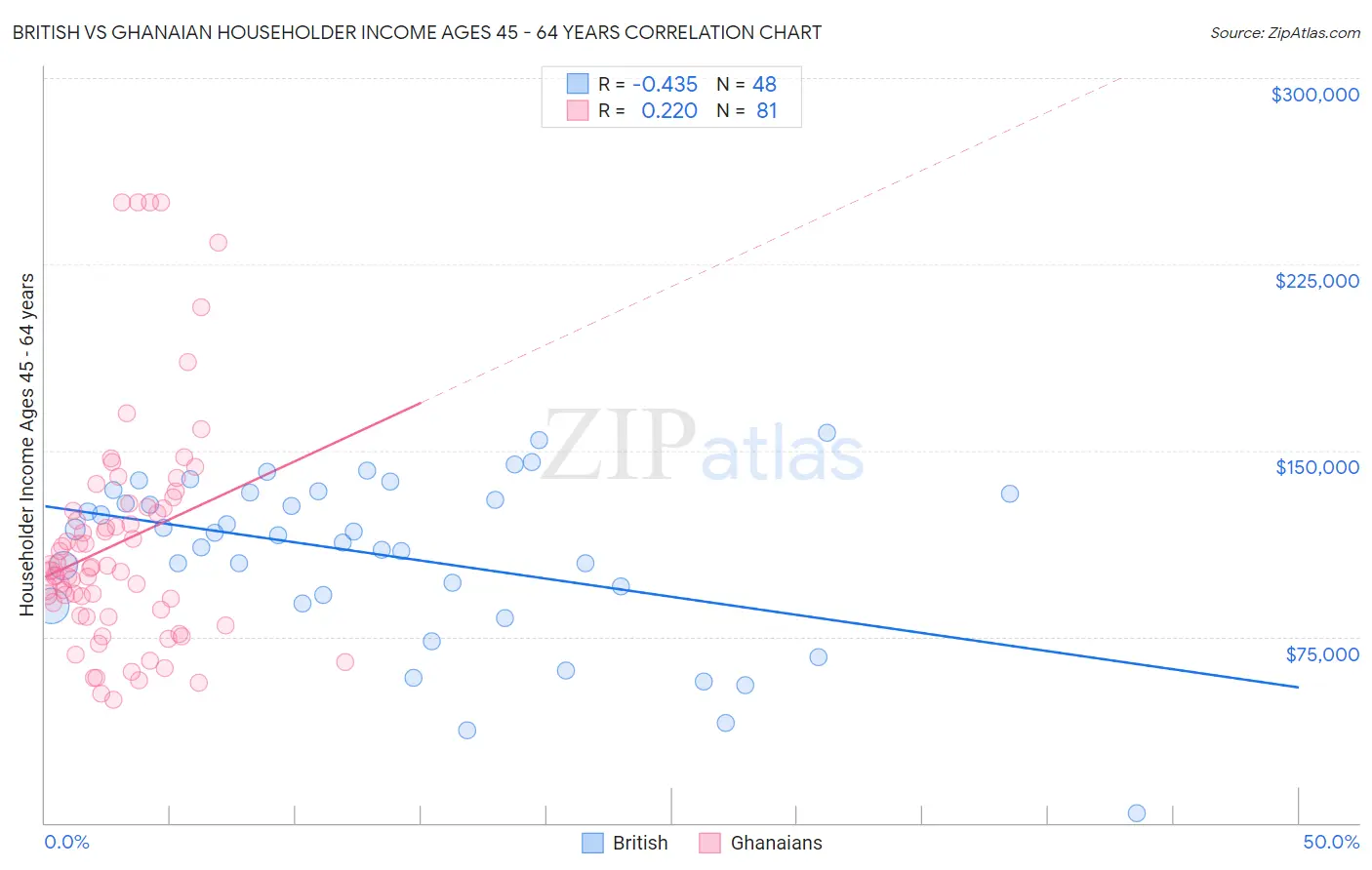 British vs Ghanaian Householder Income Ages 45 - 64 years