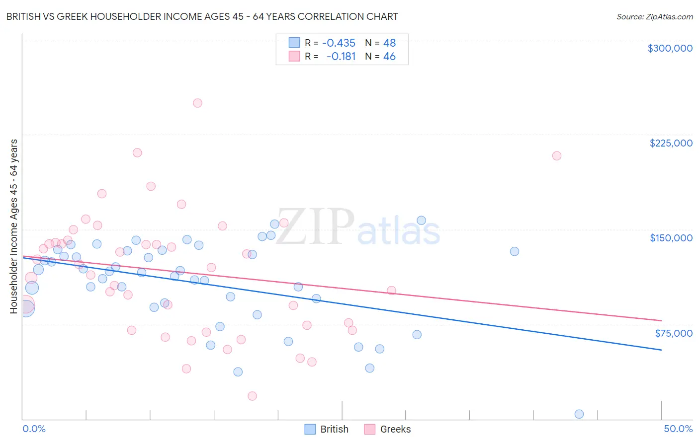 British vs Greek Householder Income Ages 45 - 64 years