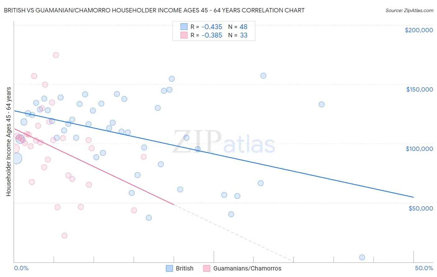 British vs Guamanian/Chamorro Householder Income Ages 45 - 64 years