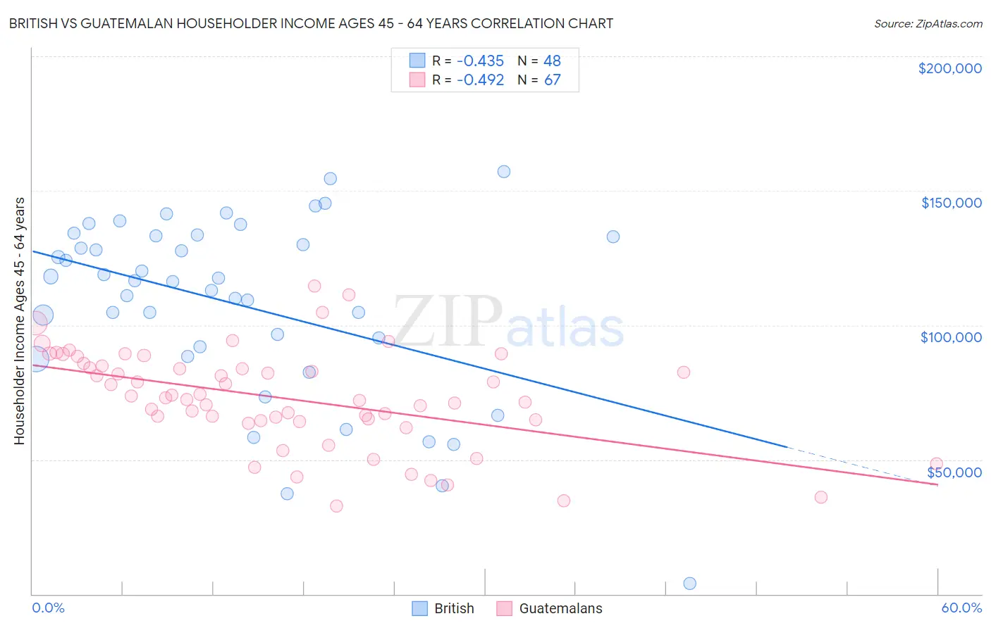 British vs Guatemalan Householder Income Ages 45 - 64 years