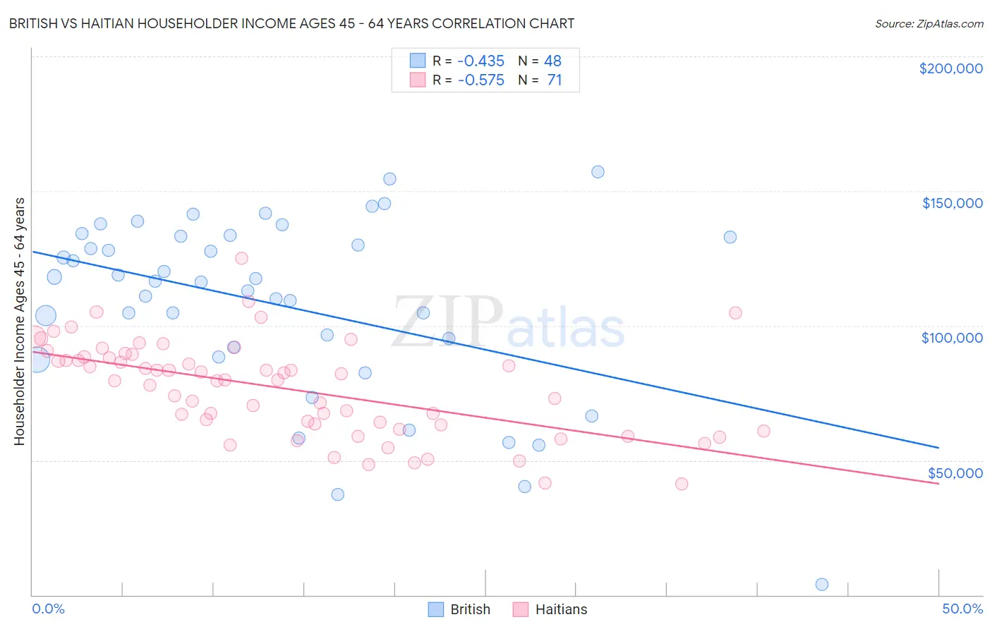 British vs Haitian Householder Income Ages 45 - 64 years