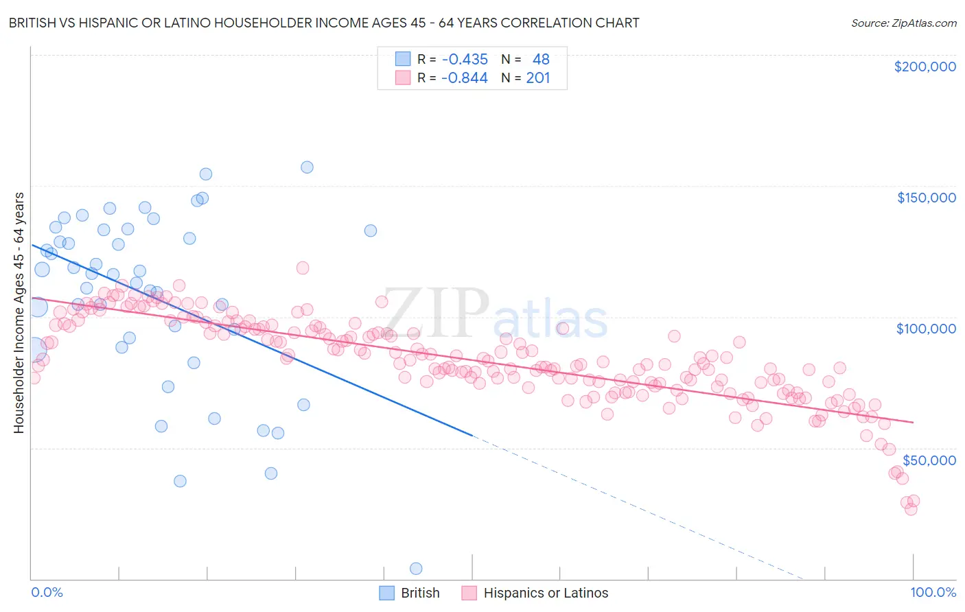 British vs Hispanic or Latino Householder Income Ages 45 - 64 years
