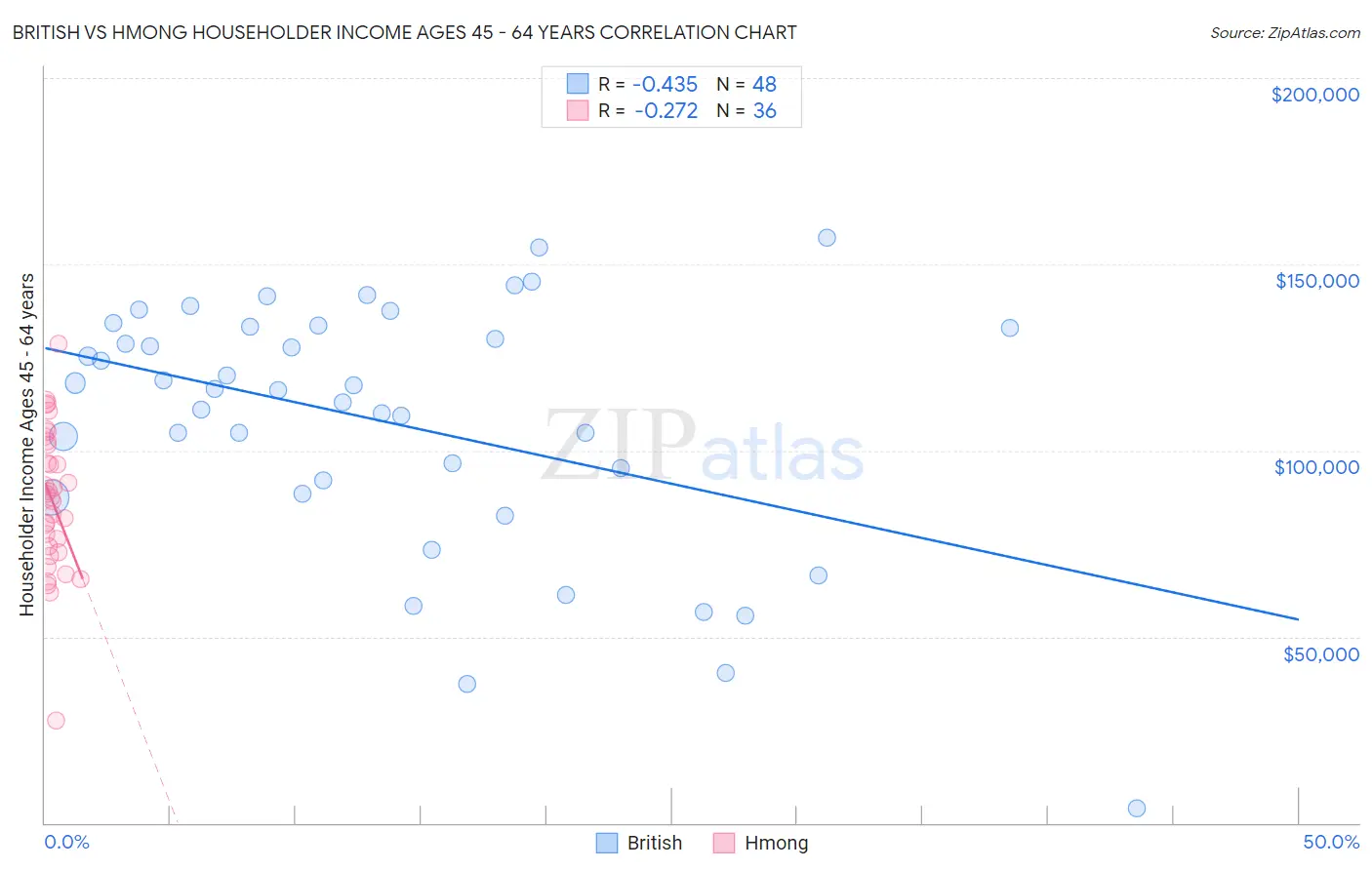 British vs Hmong Householder Income Ages 45 - 64 years