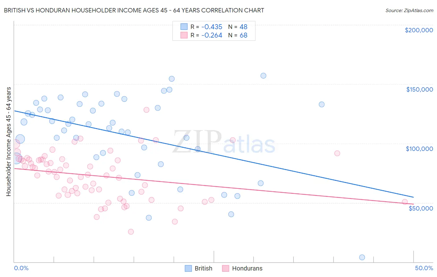 British vs Honduran Householder Income Ages 45 - 64 years