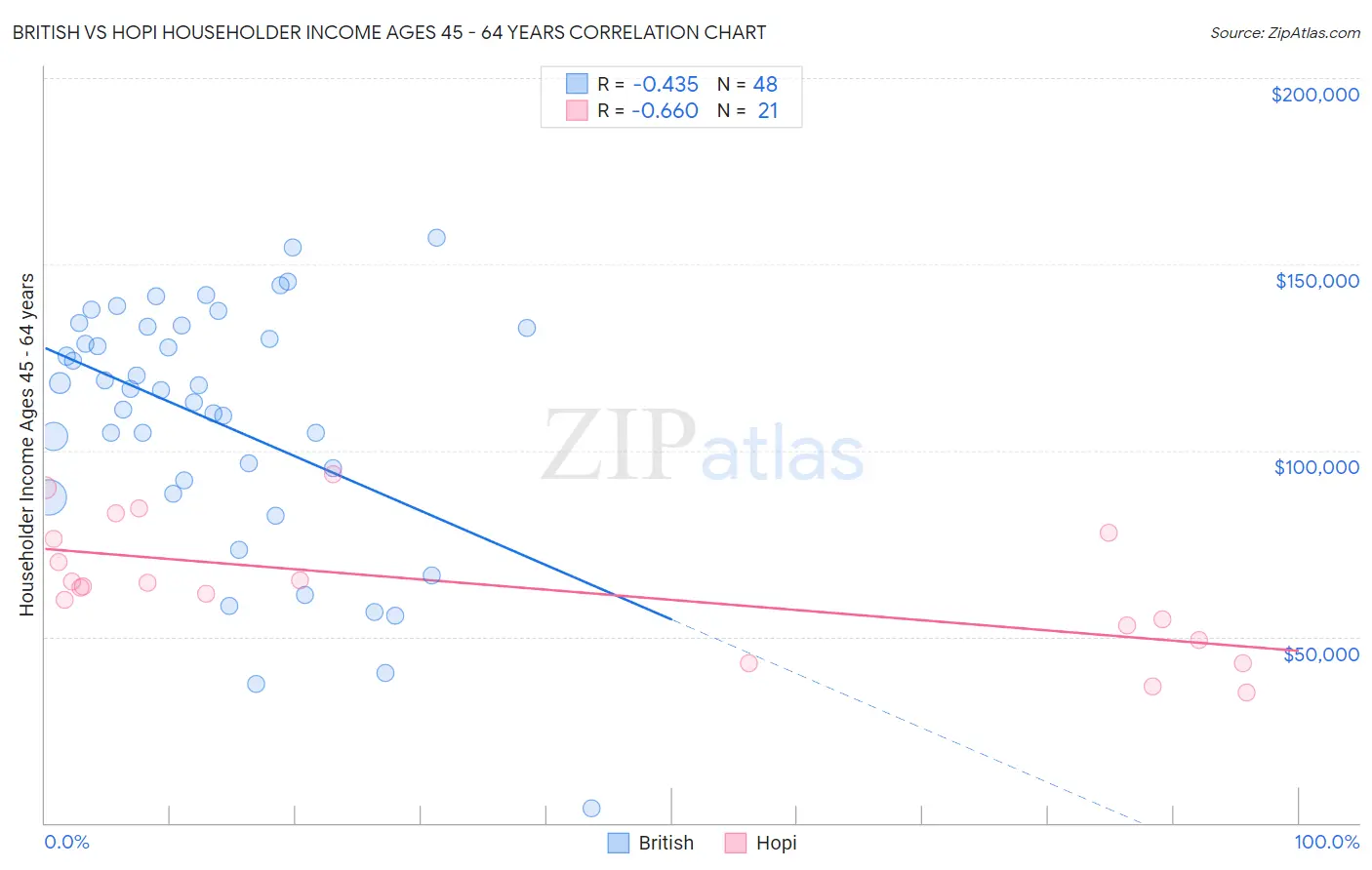 British vs Hopi Householder Income Ages 45 - 64 years