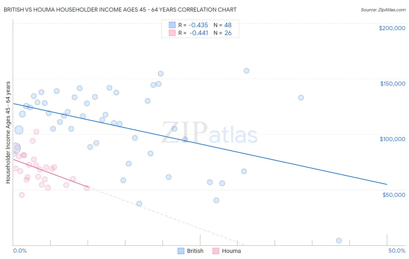 British vs Houma Householder Income Ages 45 - 64 years