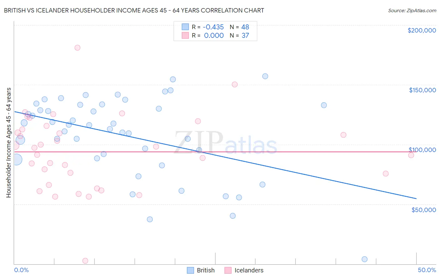 British vs Icelander Householder Income Ages 45 - 64 years