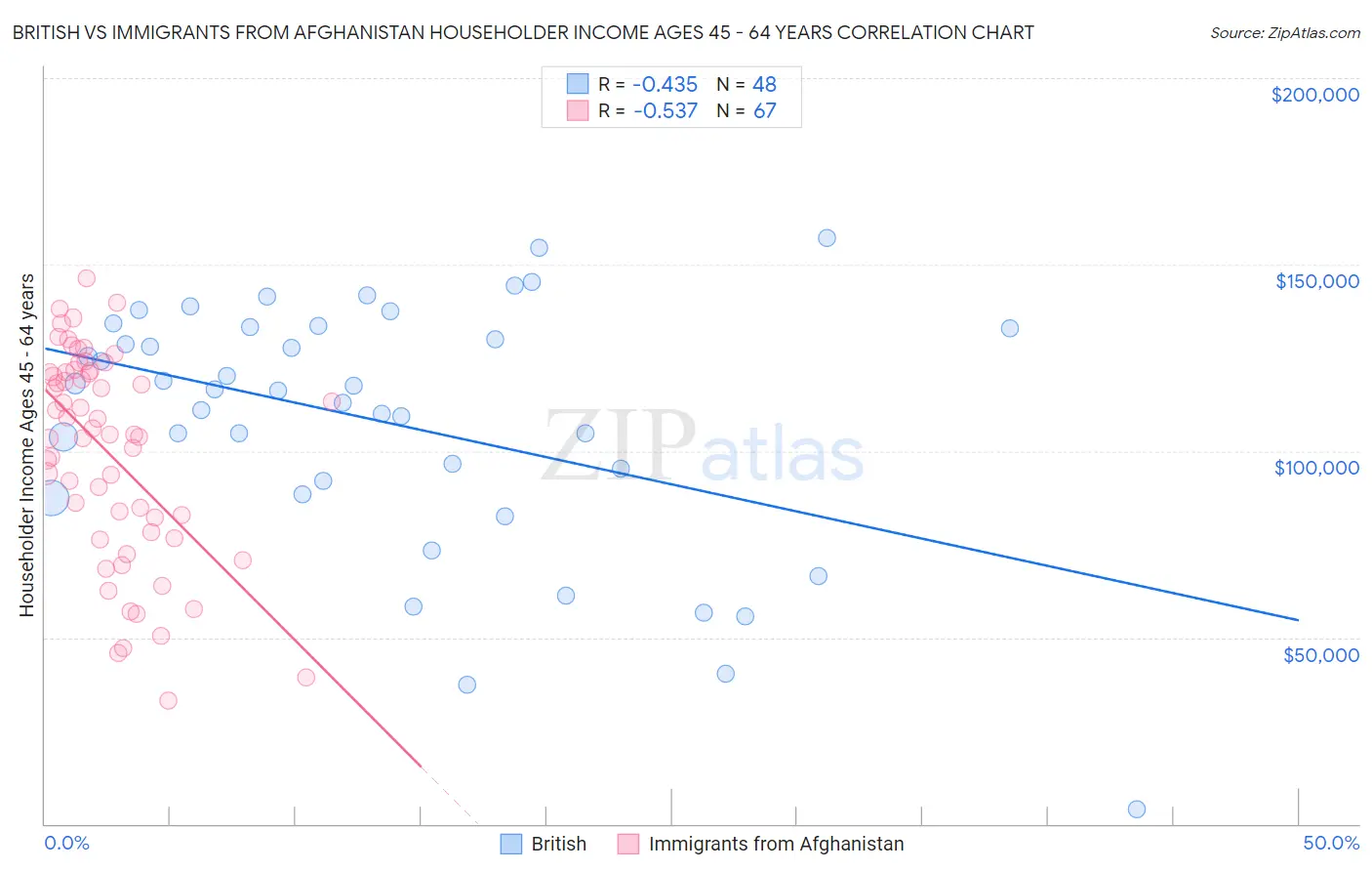 British vs Immigrants from Afghanistan Householder Income Ages 45 - 64 years