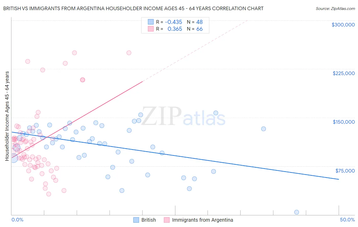 British vs Immigrants from Argentina Householder Income Ages 45 - 64 years