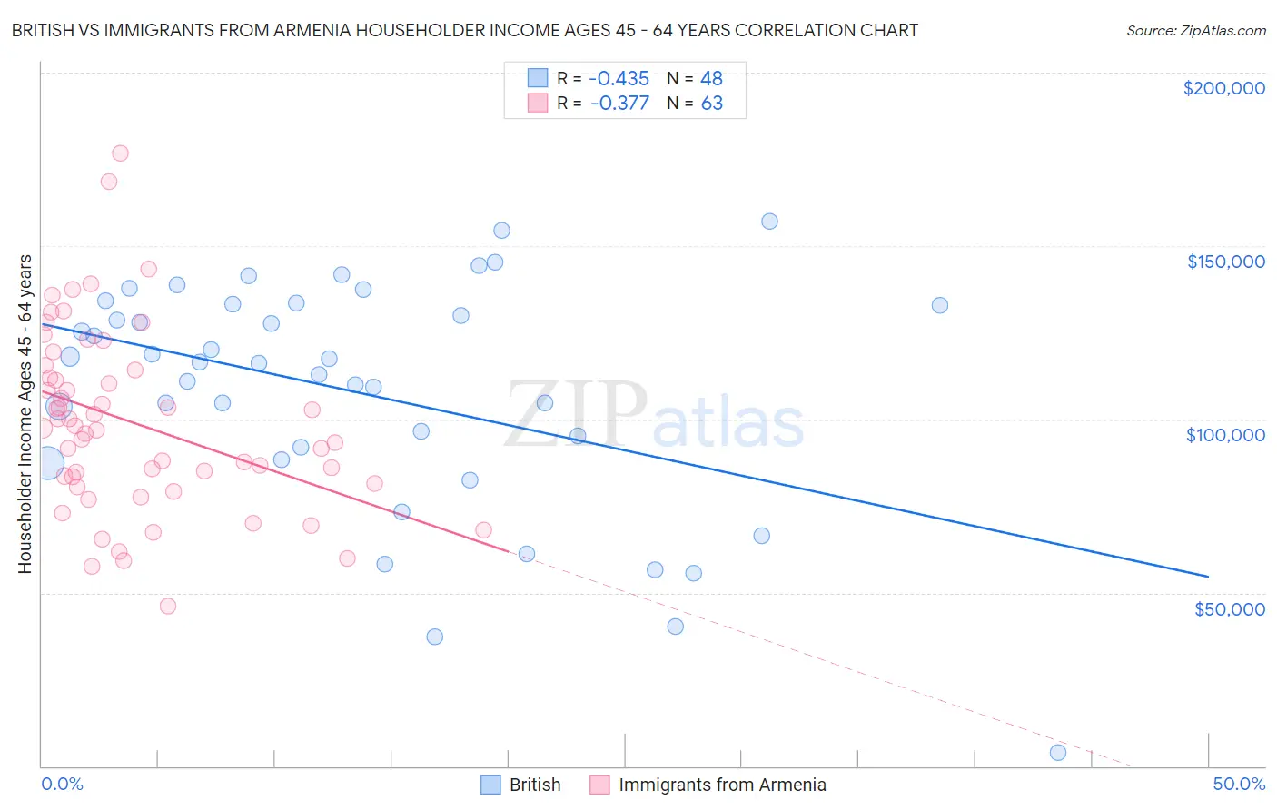 British vs Immigrants from Armenia Householder Income Ages 45 - 64 years