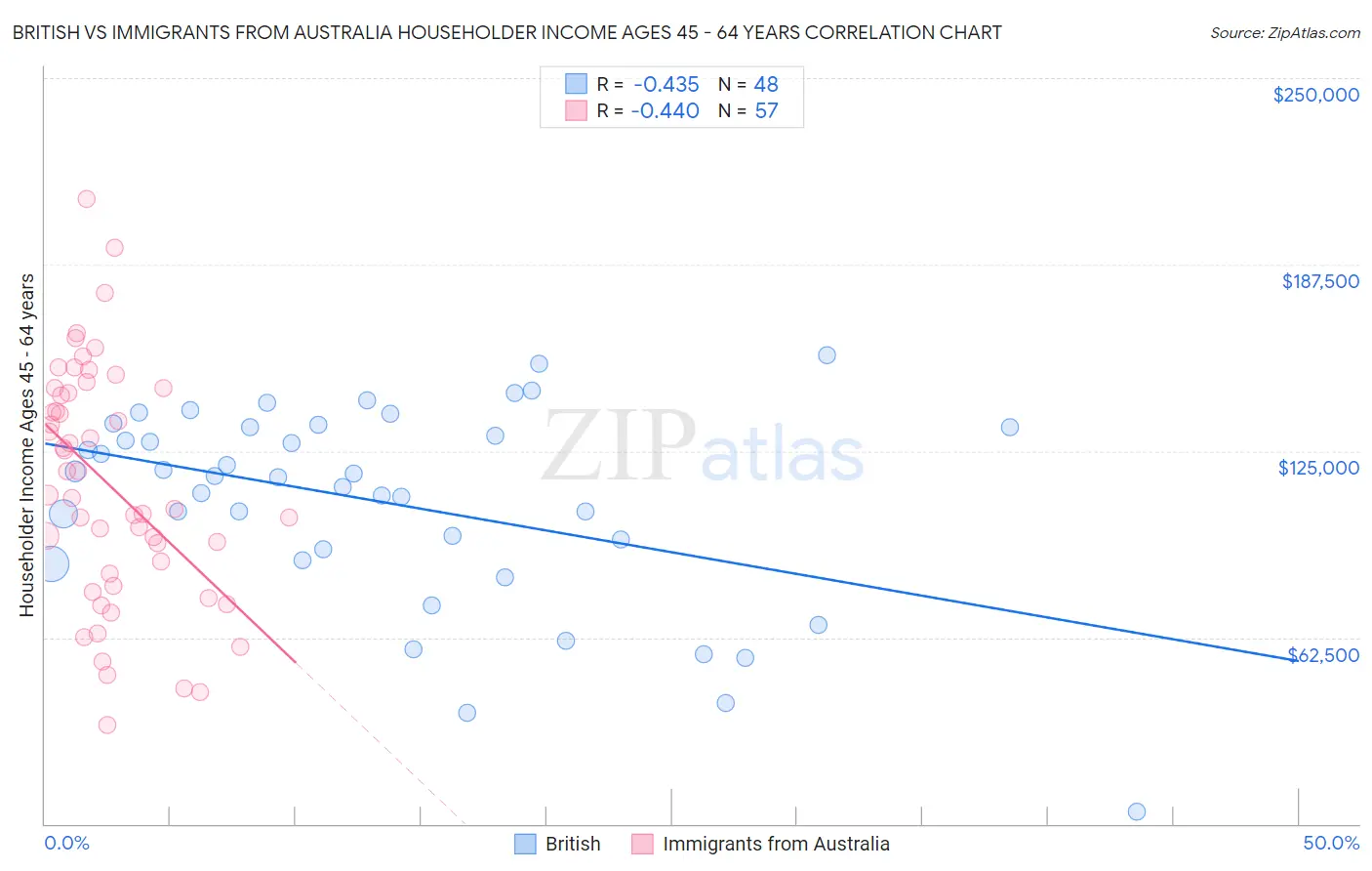 British vs Immigrants from Australia Householder Income Ages 45 - 64 years