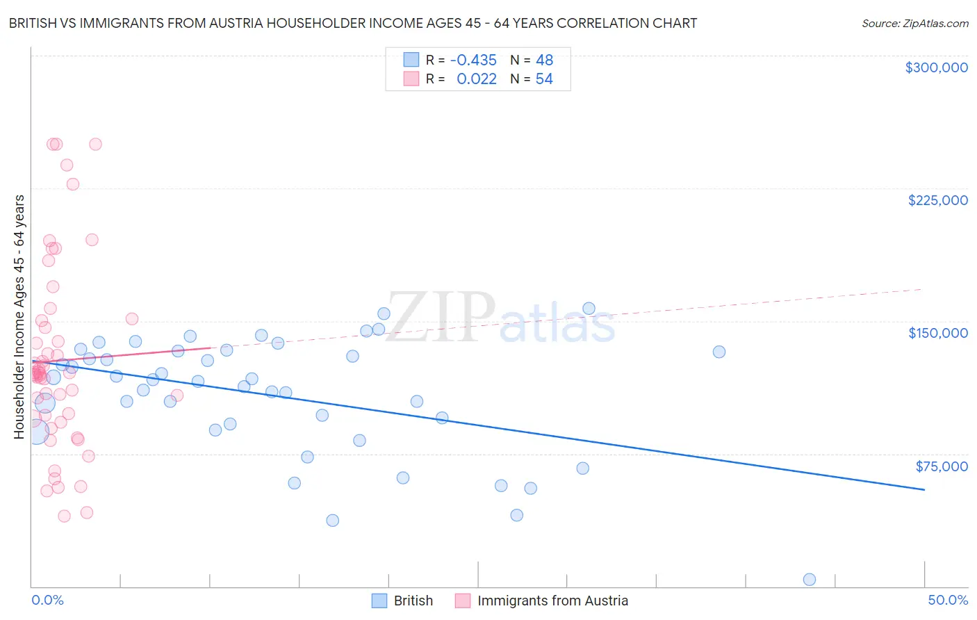 British vs Immigrants from Austria Householder Income Ages 45 - 64 years