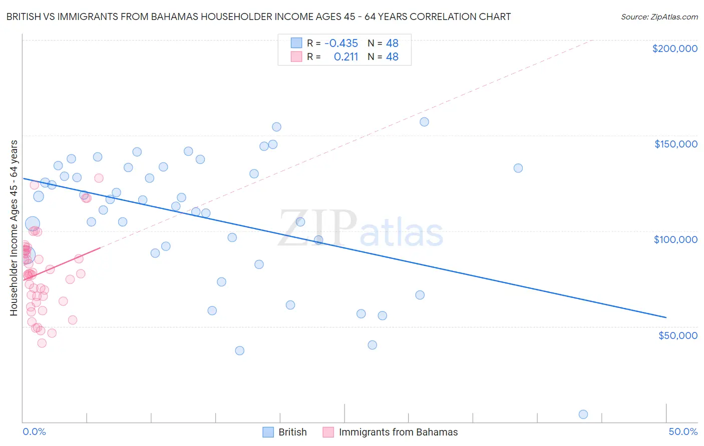 British vs Immigrants from Bahamas Householder Income Ages 45 - 64 years