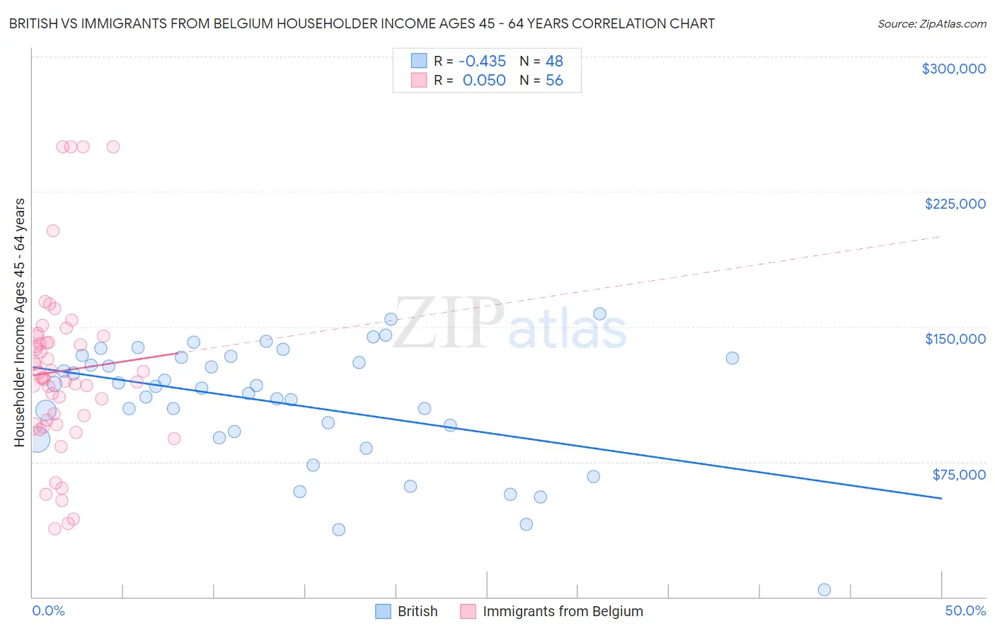 British vs Immigrants from Belgium Householder Income Ages 45 - 64 years