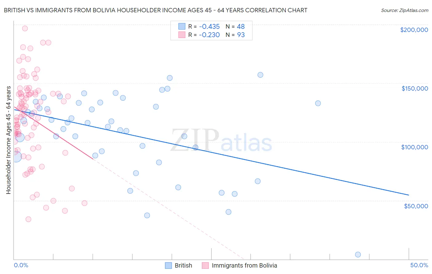 British vs Immigrants from Bolivia Householder Income Ages 45 - 64 years