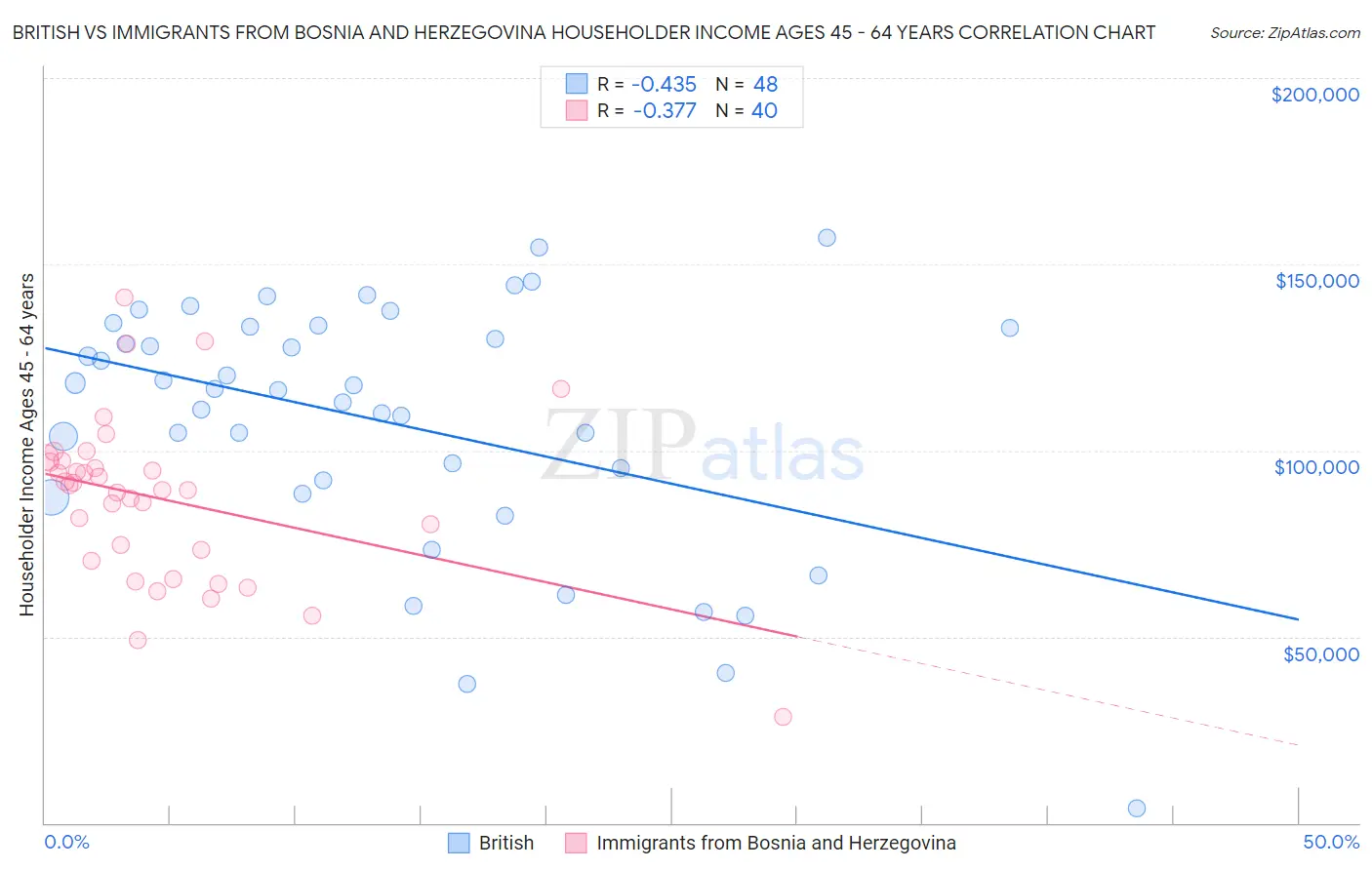 British vs Immigrants from Bosnia and Herzegovina Householder Income Ages 45 - 64 years