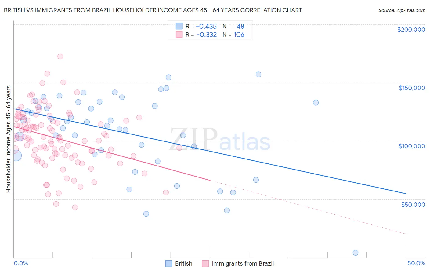 British vs Immigrants from Brazil Householder Income Ages 45 - 64 years