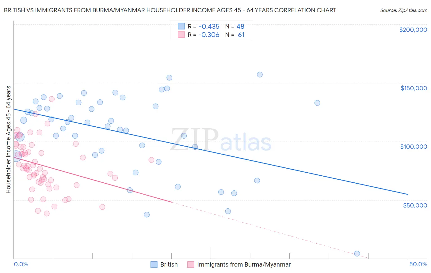 British vs Immigrants from Burma/Myanmar Householder Income Ages 45 - 64 years