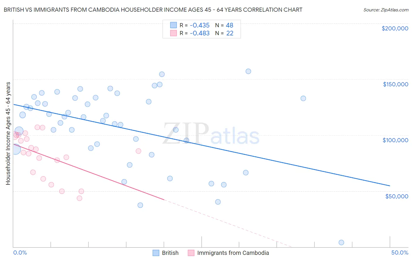 British vs Immigrants from Cambodia Householder Income Ages 45 - 64 years