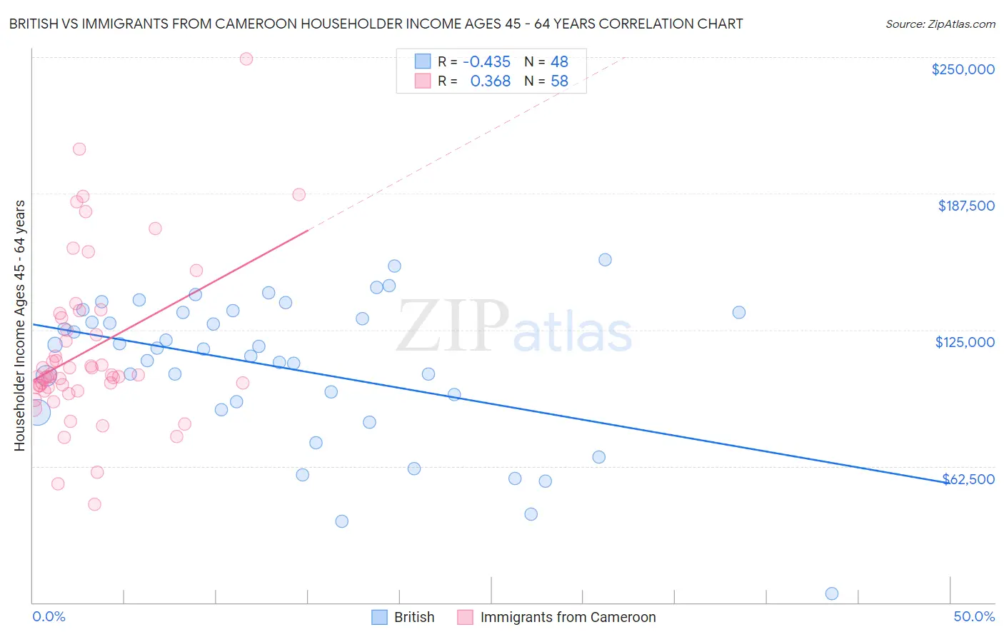 British vs Immigrants from Cameroon Householder Income Ages 45 - 64 years