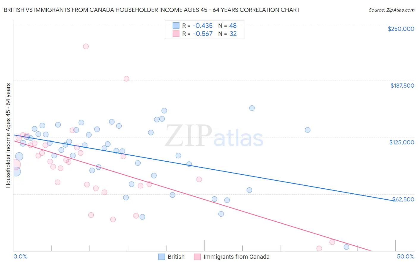 British vs Immigrants from Canada Householder Income Ages 45 - 64 years