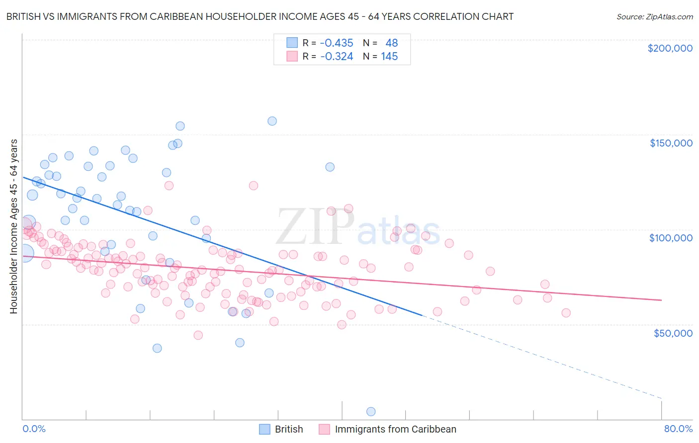 British vs Immigrants from Caribbean Householder Income Ages 45 - 64 years