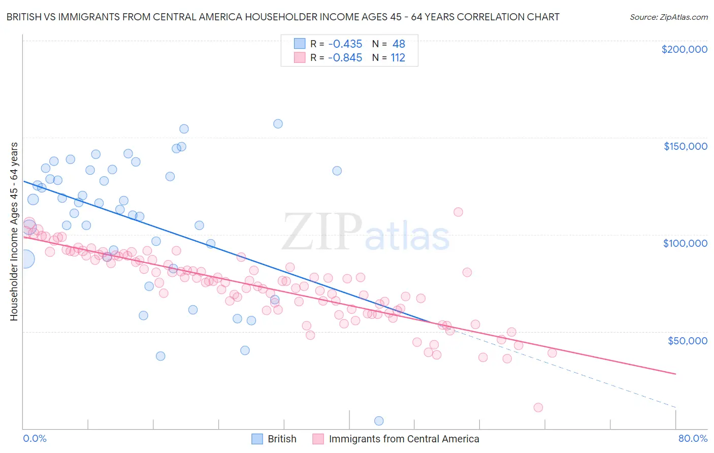 British vs Immigrants from Central America Householder Income Ages 45 - 64 years